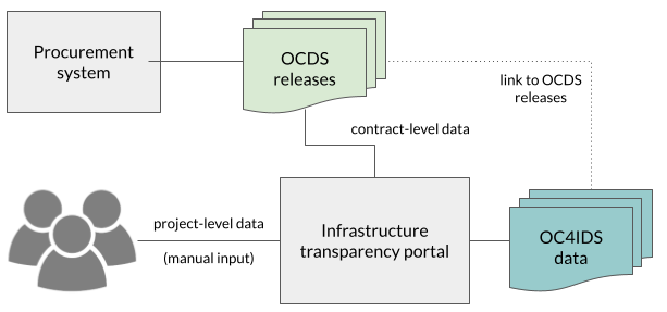 Infrastructure transparency portal with existing source of OCDS data