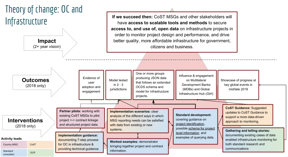 Theory of Change