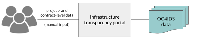 Standalone infrastructure transparency portal