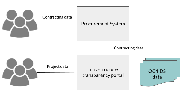 Integrated infrastructure transparency portal and procurement system
