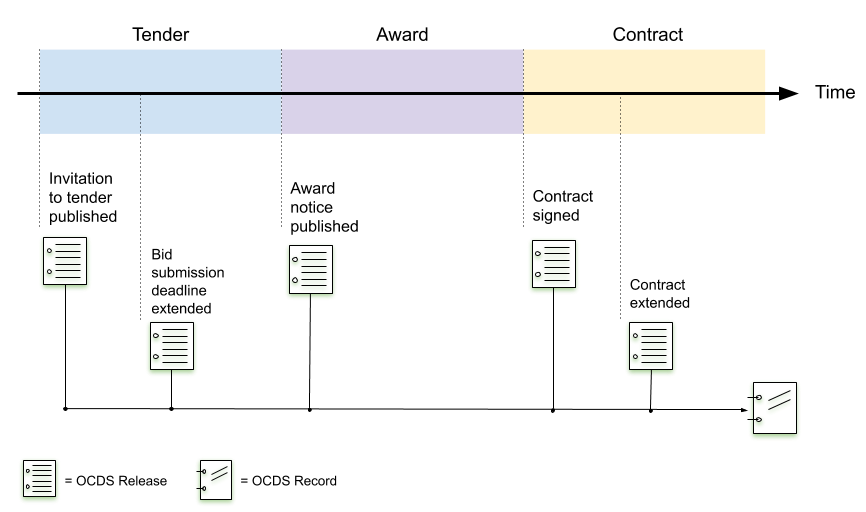 A contracting process is described by many releases, which are aggregated into a single record