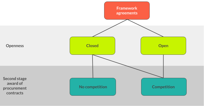 Framework Agreements Documentation Open Contracting Data Standard 1 1 5